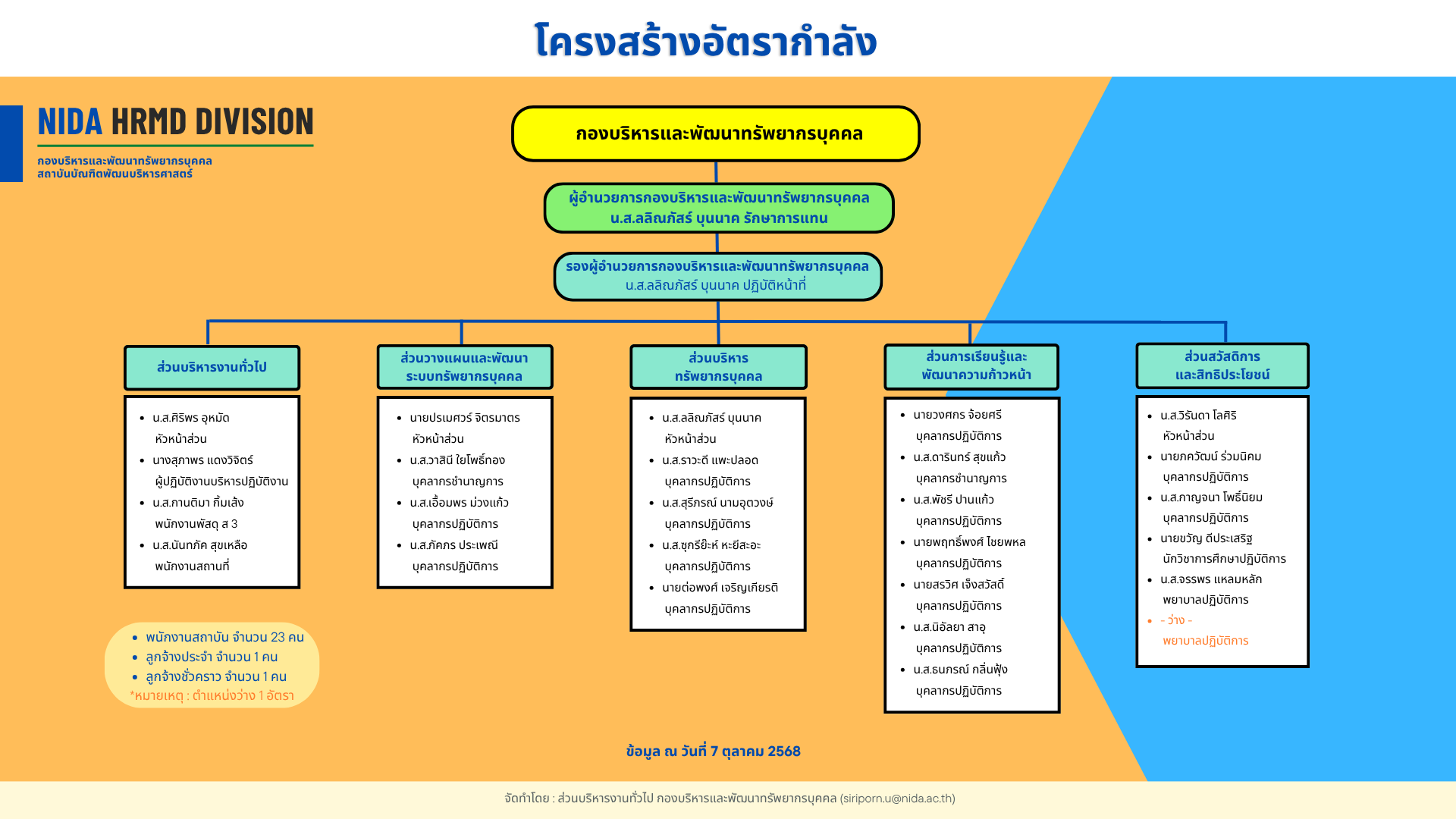 โครงสร้าง บค. ข้อมูล 7 ตุลาคม 2568